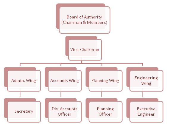 KUDA organisational structure: Board of Authority, Vice-Chairman, Admin, Accounts, Planning, and Engineering wings